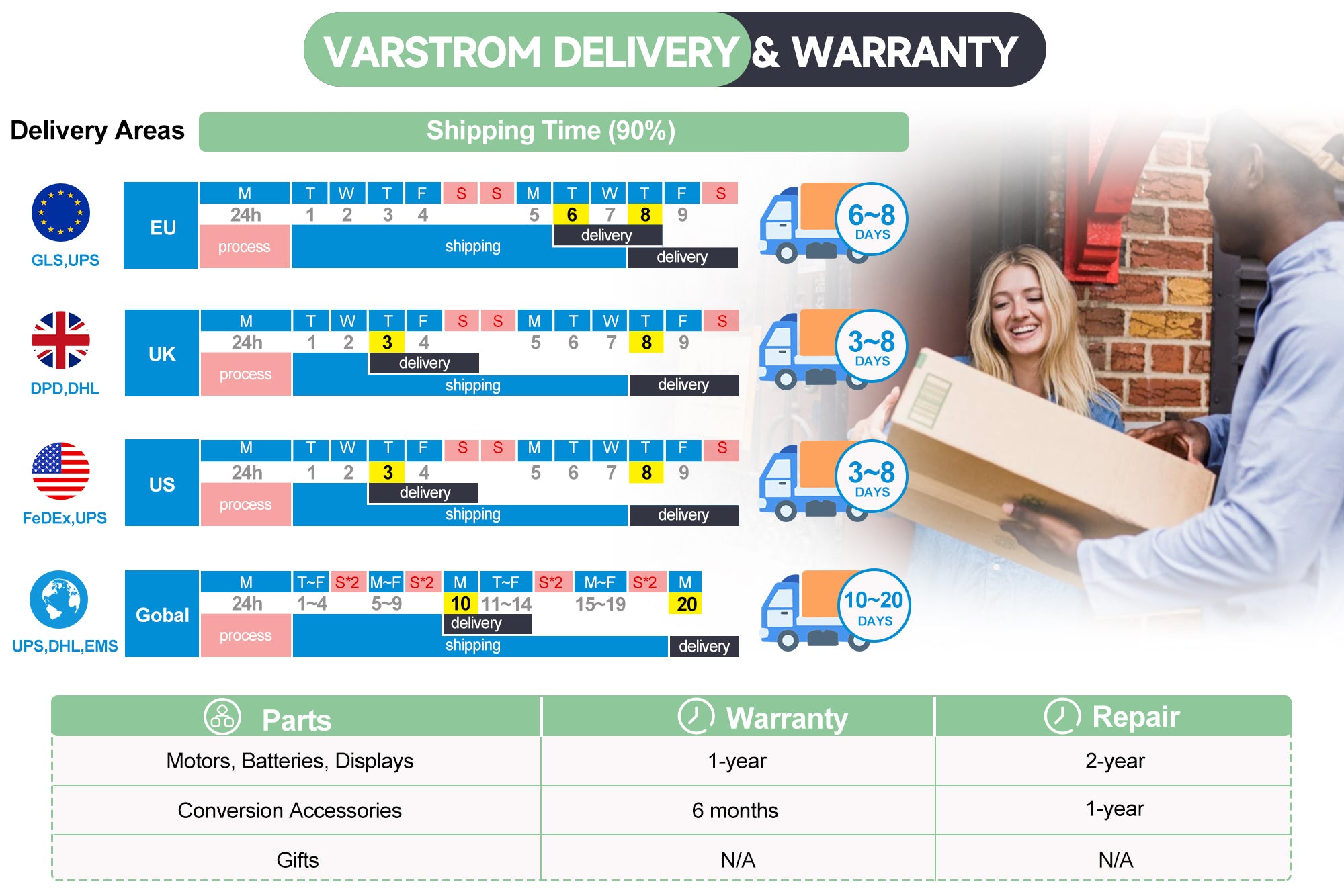 Varstrom Shipping Time and Warranty Explanation Detail
